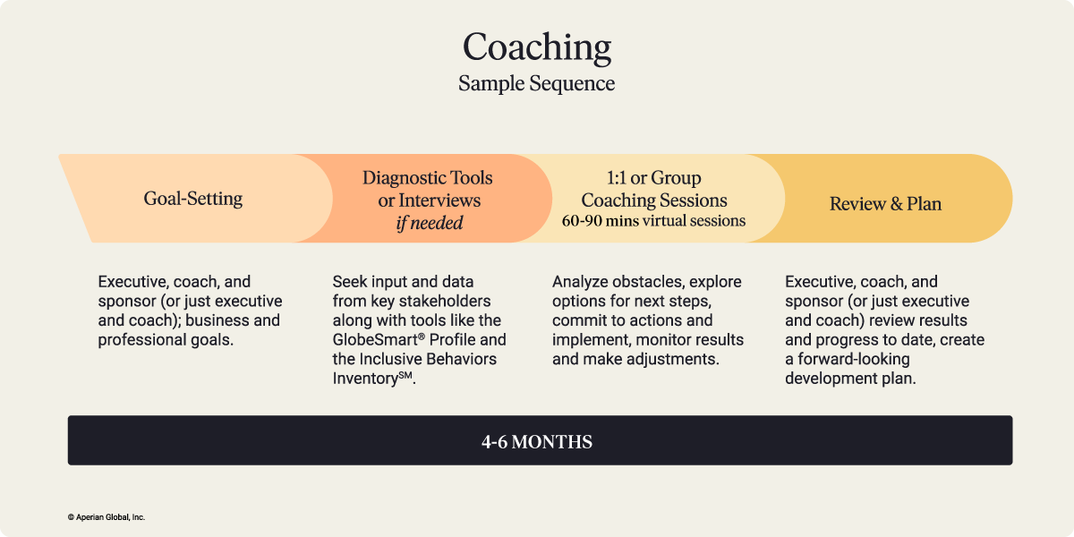Coaching-SampleSequence.webp